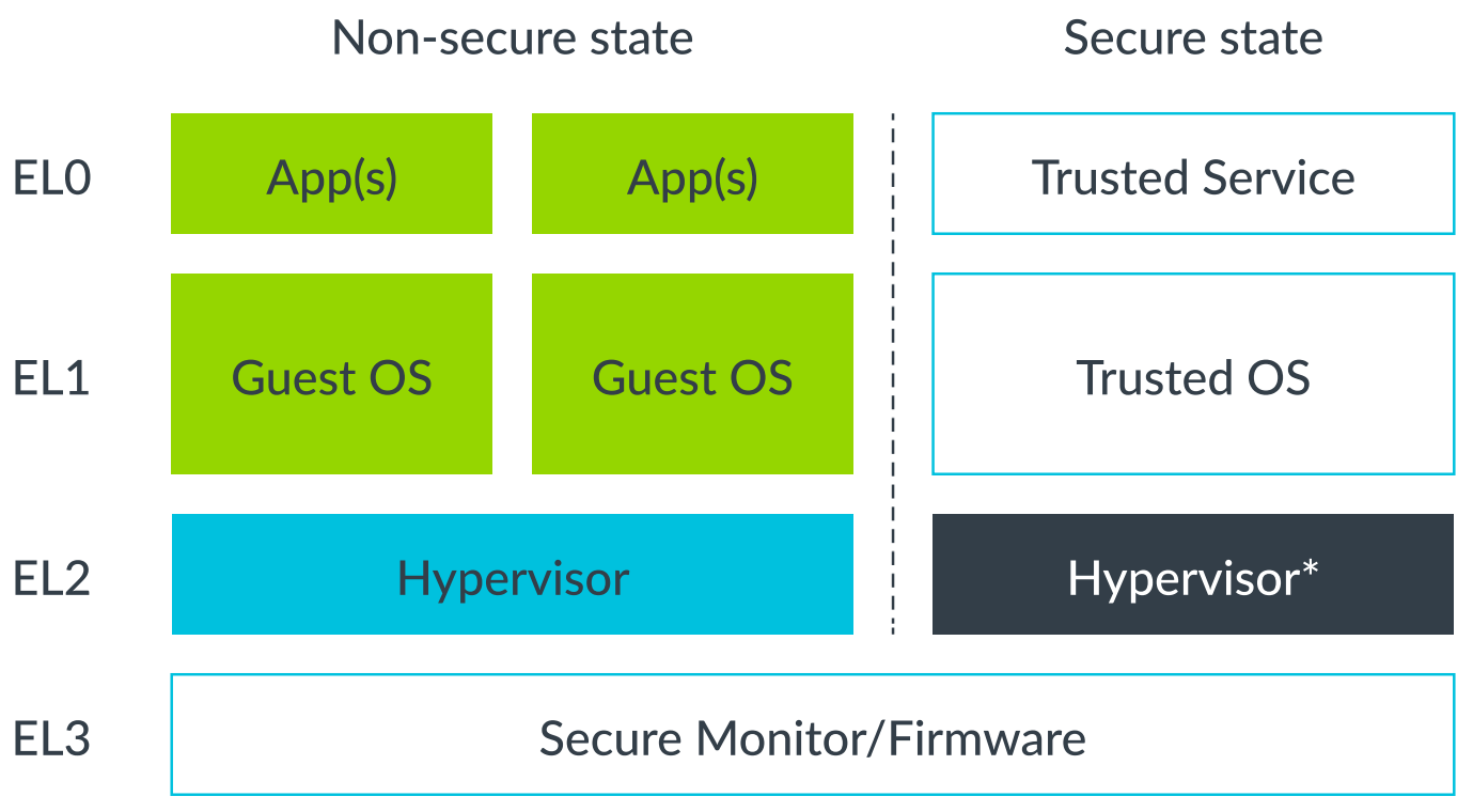 ARMv8-A exception levels